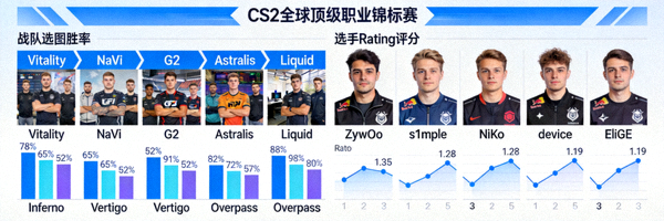 CS2全球顶级职业锦标赛战队选图胜率与选手Rating评分