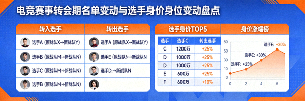 电竞赛事转会期名单变动与选手身价身位变动盘点