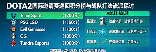 DOTA2国际邀请赛巡回积分榜与战队打法流派探讨