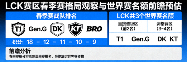 LCK赛区春季赛格局观察与世界赛名额前瞻预估