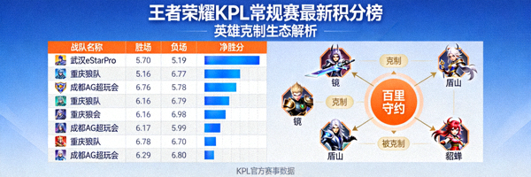 王者荣耀KPL常规赛最新积分榜与英雄克制生态解析