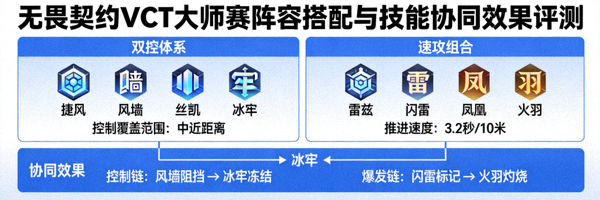 无畏契约VCT大师赛阵容搭配与技能协同效果评测