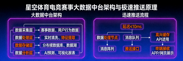 星空体育电竞赛事大数据中台架构与极速推送原理