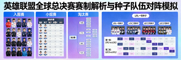 英雄联盟全球总决赛赛制解析与种子队伍对阵模拟